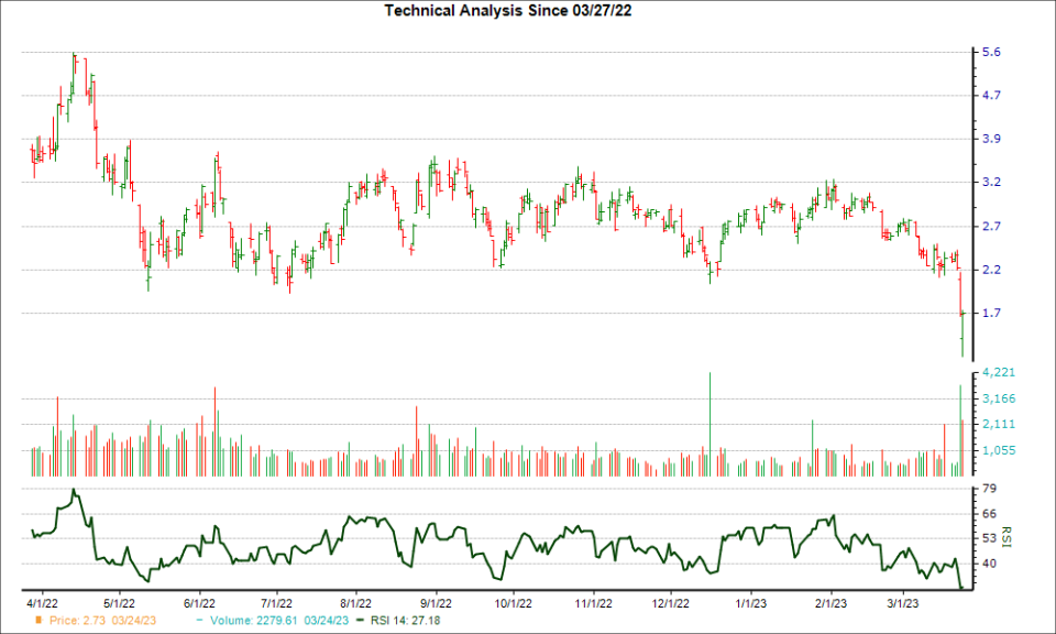 3-month RSI Chart for UEC