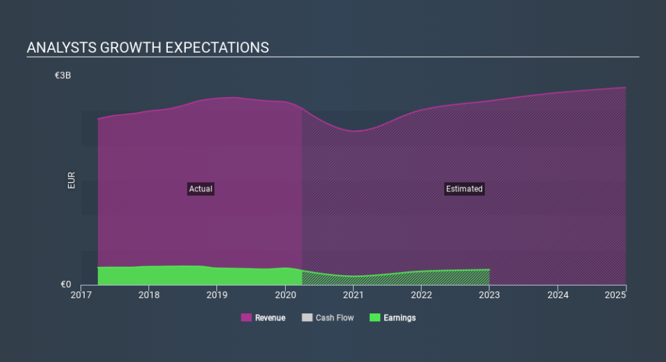 BIT:BRE Past and Future Earnings May 14th 2020