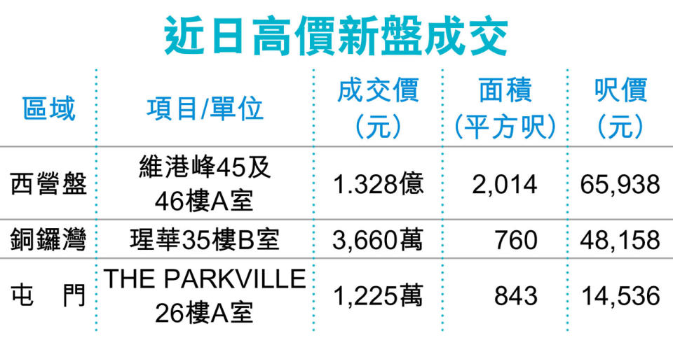 維港峰呎價逼6.6萬 西營盤新高