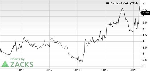 AbbVie Inc. Dividend Yield (TTM)