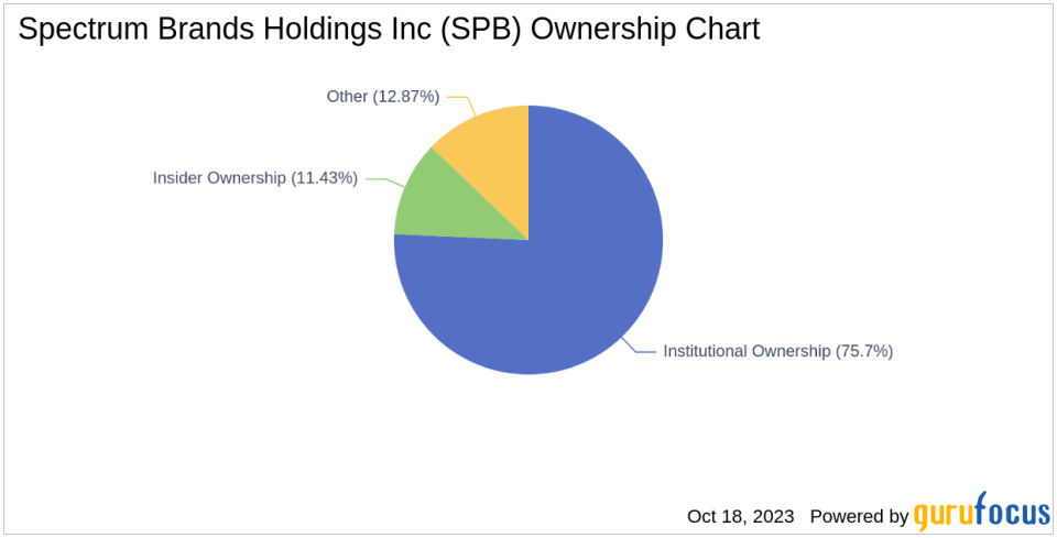 Tracing Ownership Trends of Spectrum Brands Holdings Inc(SPB)