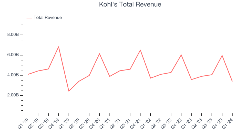 Kohl's Total Revenue