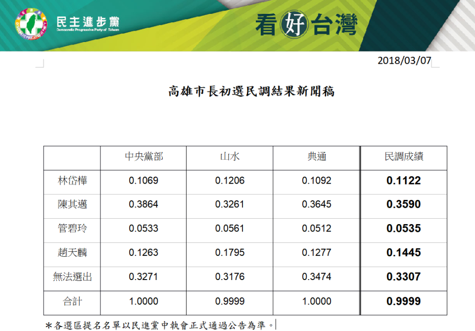 民進黨中央黨部今午揭曉高雄市長初選民調結果。（民進黨提供）