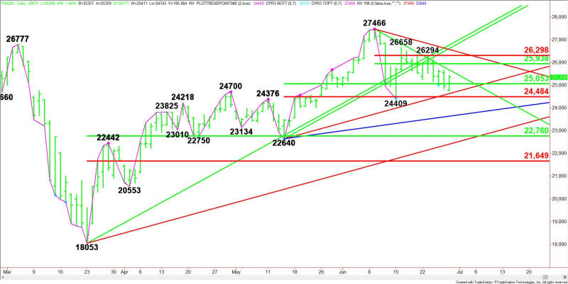 Daily September E-mini Dow Jones Industrial Average