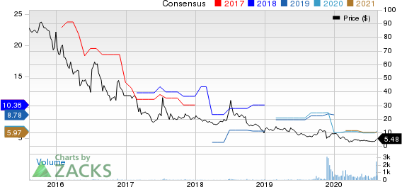 Danaos Corporation Price and Consensus