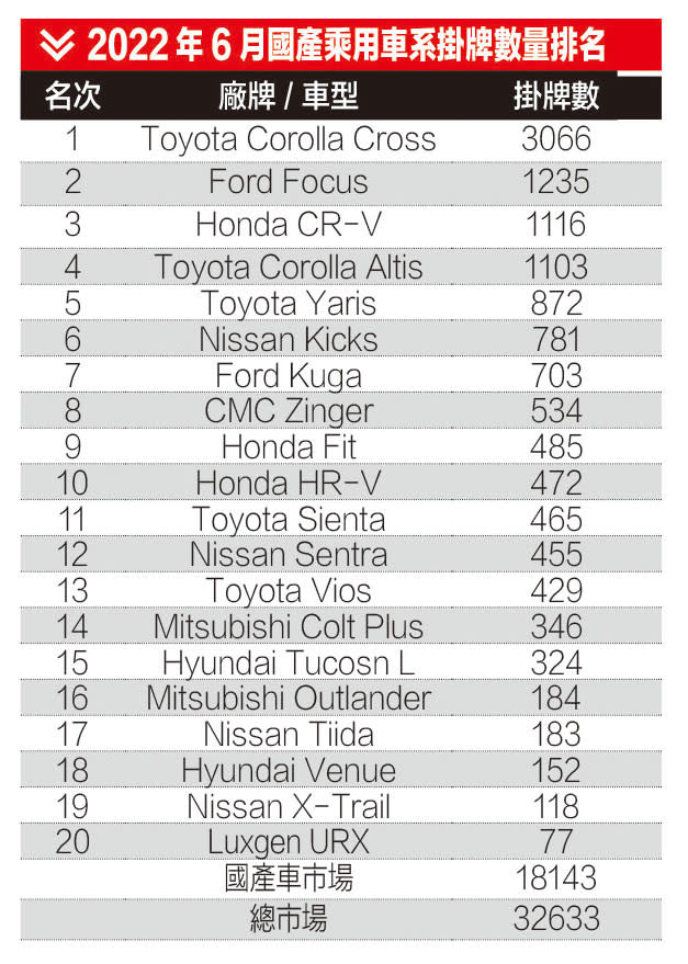 2022年6月國產乘用車系掛牌數量排名