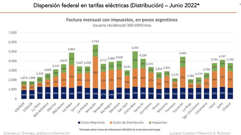 La dispersión en las tarifas de energía eléctrica en la Argentina