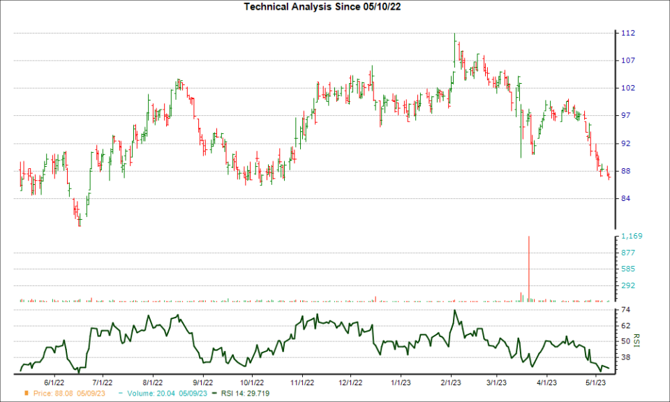 3-month RSI Chart for EXPO