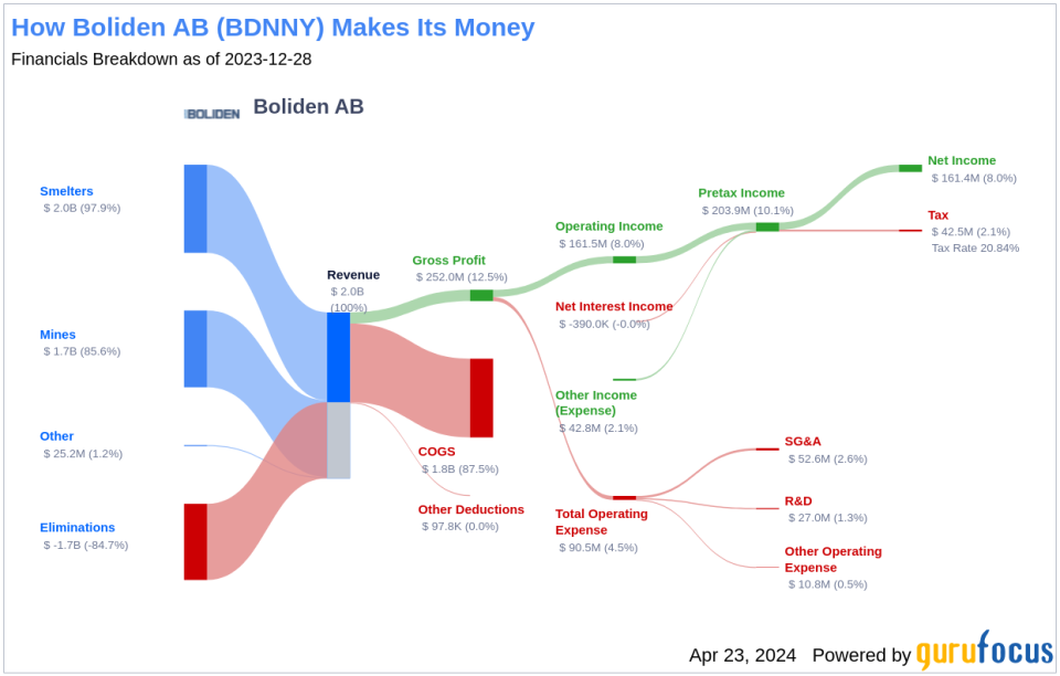 Boliden AB's Dividend Analysis