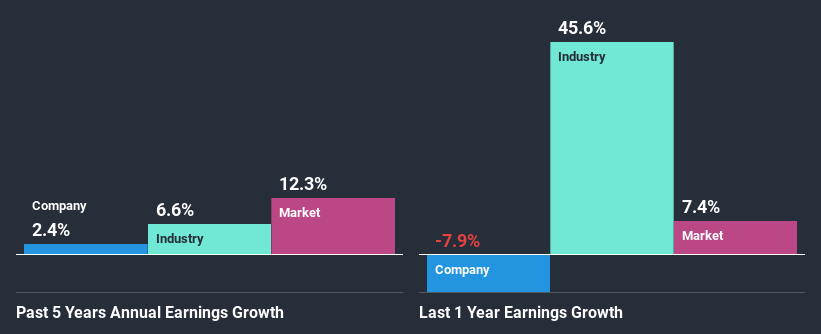 past-earnings-growth