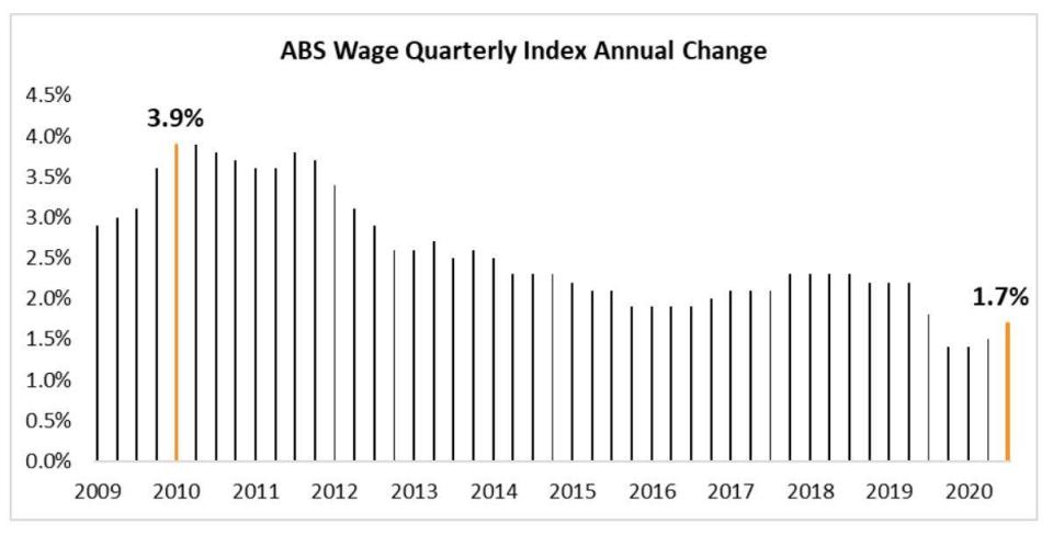 A graph showing information about the Australian housing market.