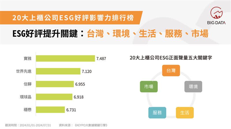 臺灣市值前20大上櫃公司ESG領域好評影響力排行榜。（圖／大數據提供）