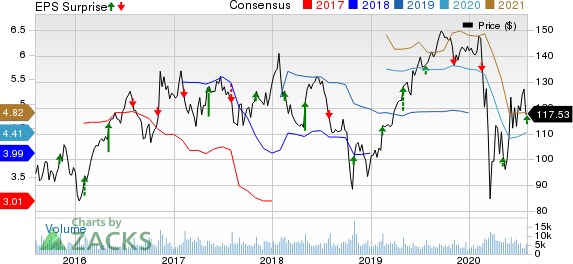 Vulcan Materials Company Price, Consensus and EPS Surprise