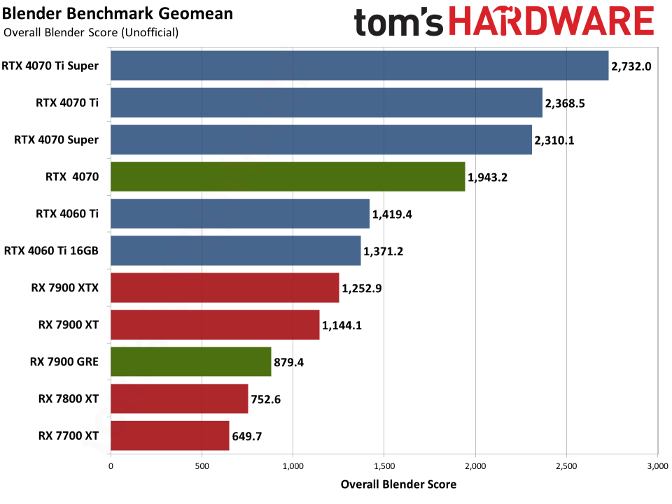 RTX 4070 vs RX 7900 GRE AI/Blender Benchmarks