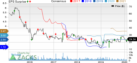 Triumph Group, Inc. Price, Consensus and EPS Surprise