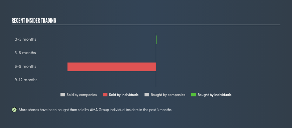 ASX:AMA Recent Insider Trading, July 16th 2019