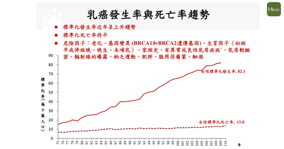 資料來源：國健署