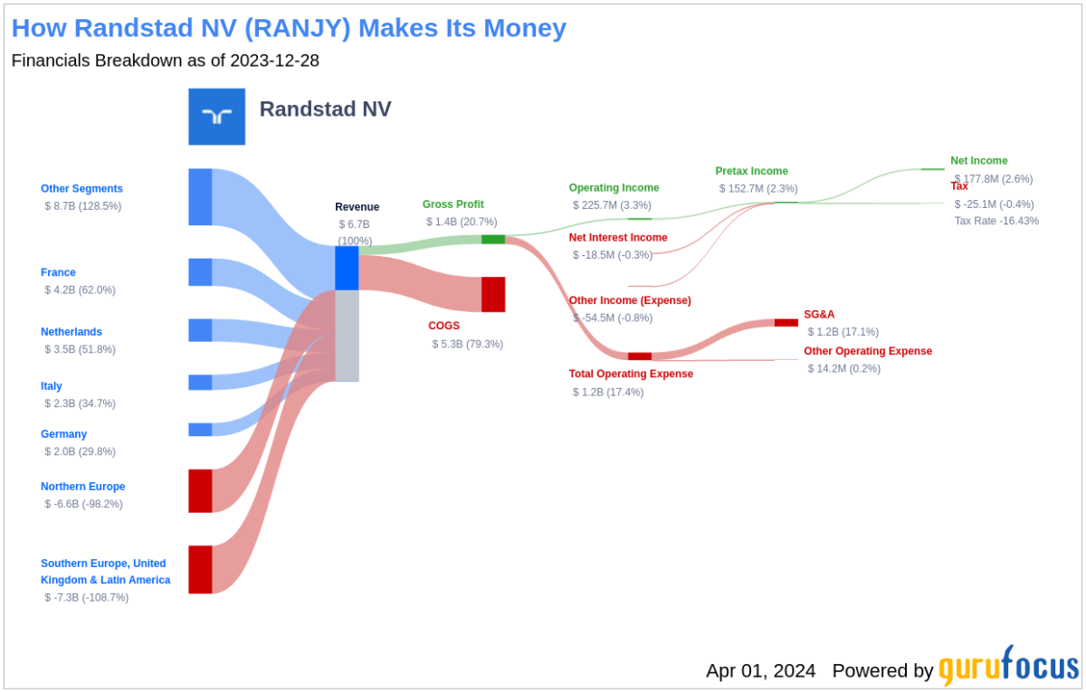 QnA VBage Randstad NV's Dividend Analysis