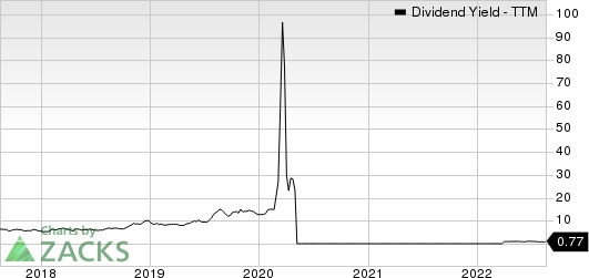 Vermilion Energy Inc. Dividend Yield (TTM)