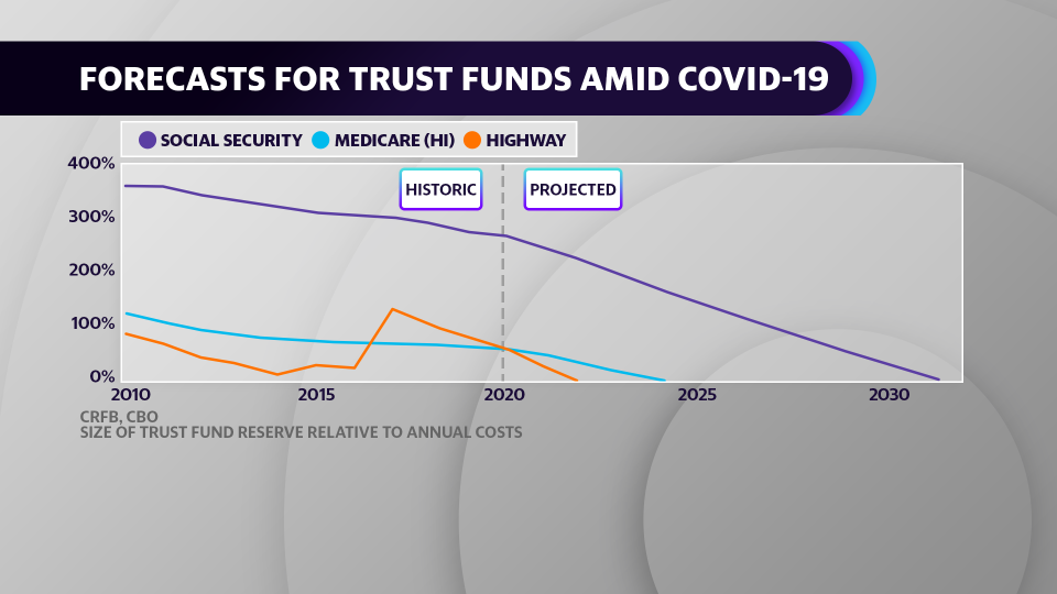 Forecasts for trust funds amid COVID-19