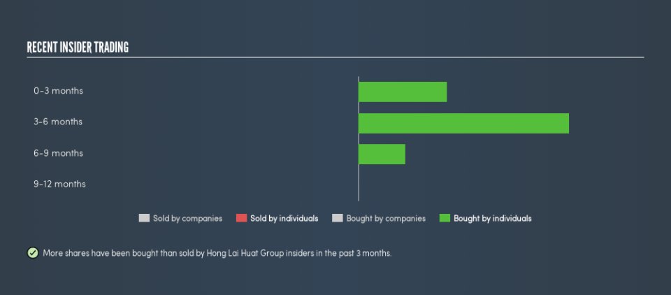 SGX:CTO Recent Insider Trading, June 19th 2019