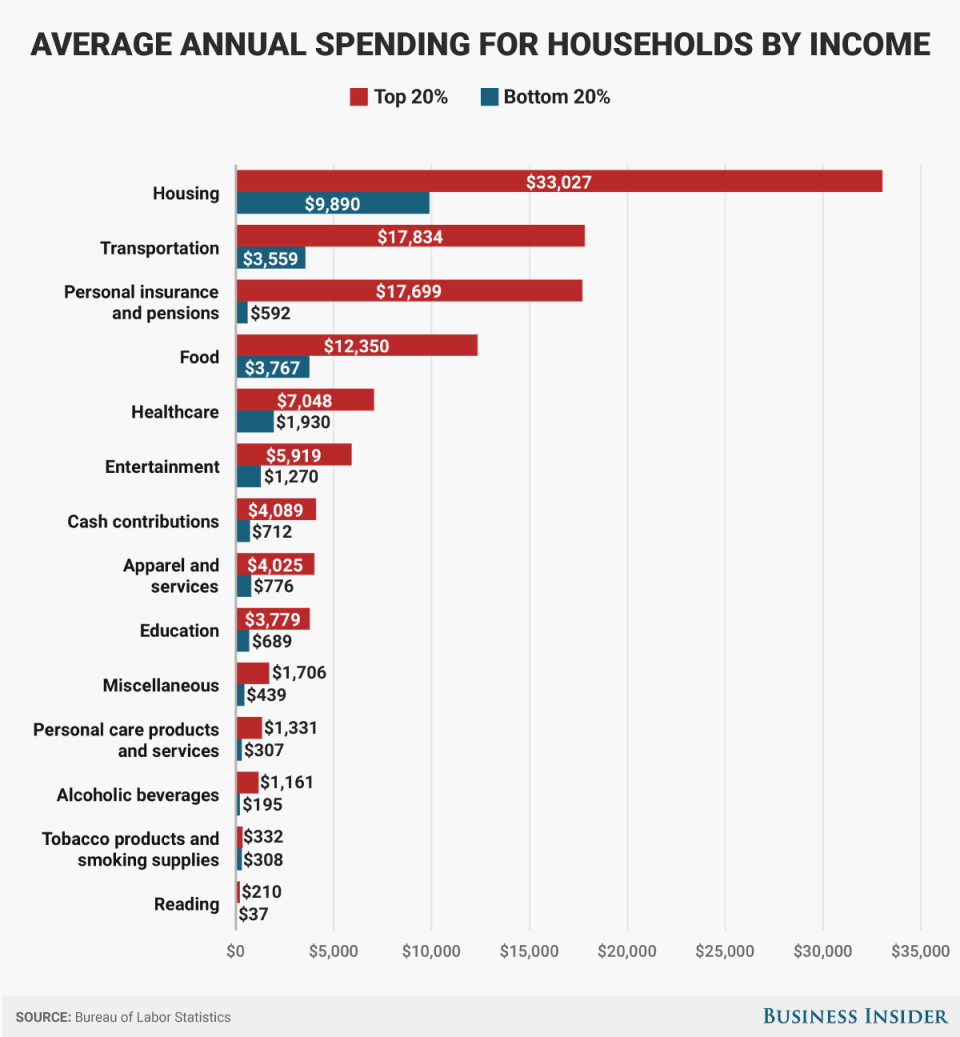 V2 BLS high vs low income spending value