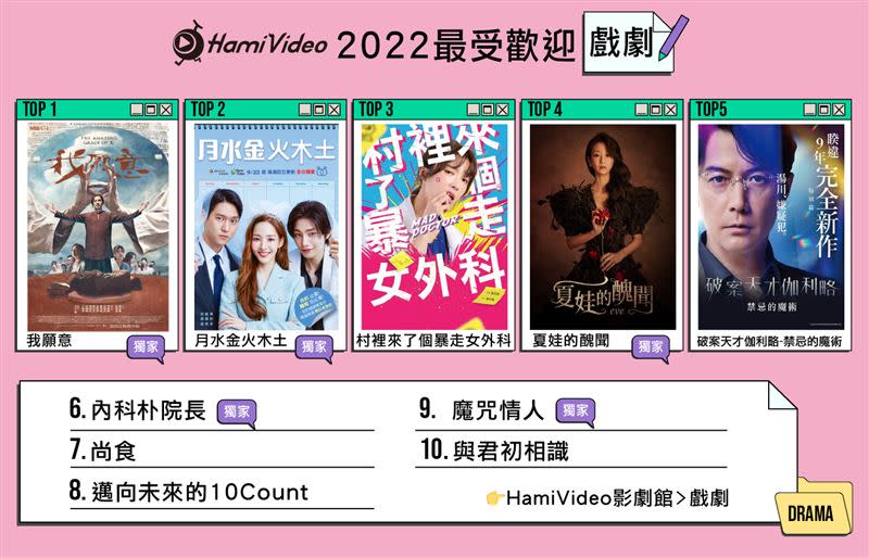 Hami Video今日公布2022年度最受歡迎的戲劇，由炎亞綸、姚淳耀主演的《我願意》奪冠。（圖／翻攝自Hami Video臉書）