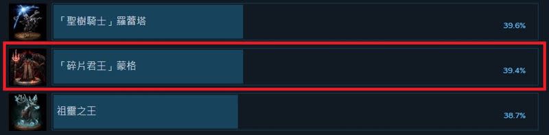 擊敗「鮮血君王」蒙格的玩家來到了39.4%。（圖／翻攝自Steam）