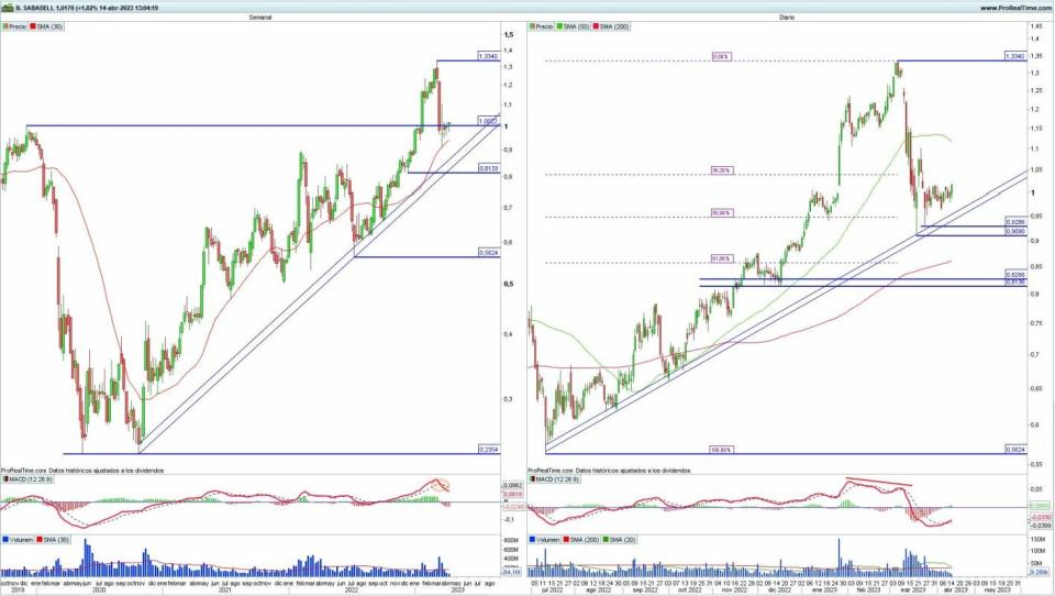 Banco Sabadell análisis técnico del valor 