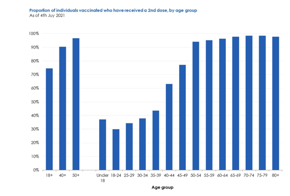 Pourcentage de vaccinés par tranche d'âge au Royaume-Uni.