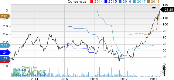 Top Ranked Growth Stocks to Buy for March 15th