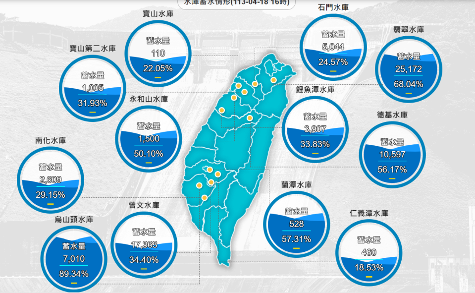 最新水庫蓄水情形。截自水利署網站