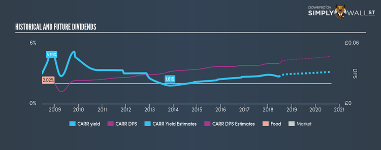 LSE:CARR Historical Dividend Yield Jun 15th 18