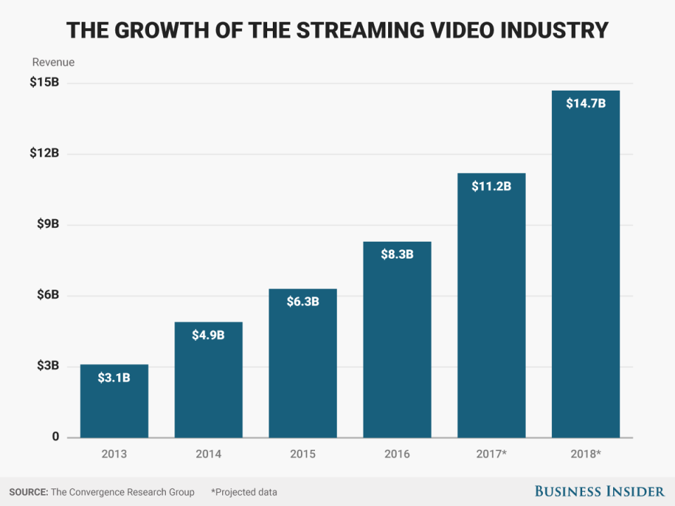 The growth of the streaming video industry chart_02