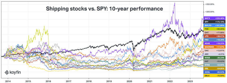 chart of 10-year shipping stock performance