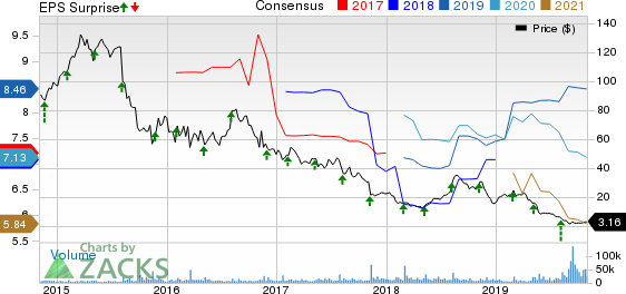 Mallinckrodt public limited company Price, Consensus and EPS Surprise