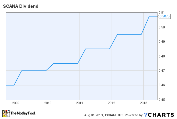 SCG Dividend Chart