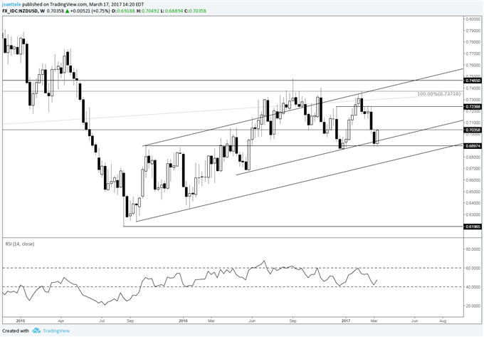 Technical Weekly: GBP/USD Bullish Outside Week; Downtrend Over?