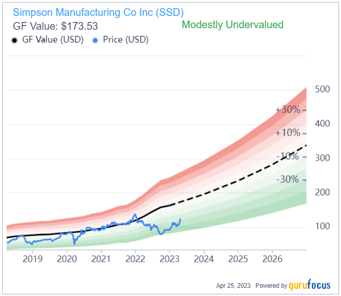 Simpson Manufacturing: A Small-Cap Value Stock