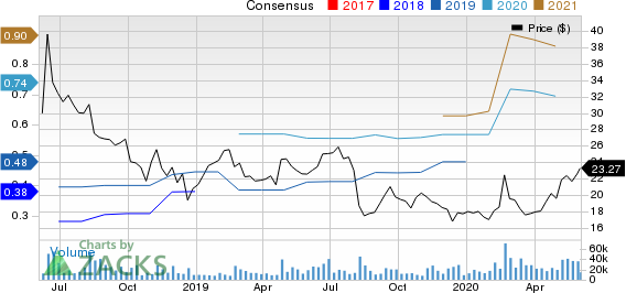 Dropbox, Inc. Price and Consensus