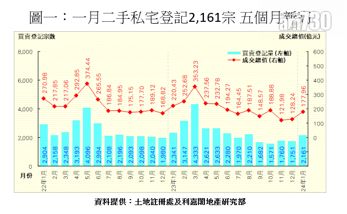 利嘉閣：1月二手私宅買賣5個月來首度上破二千宗 惟本月料復挫兩成｜樓市數據