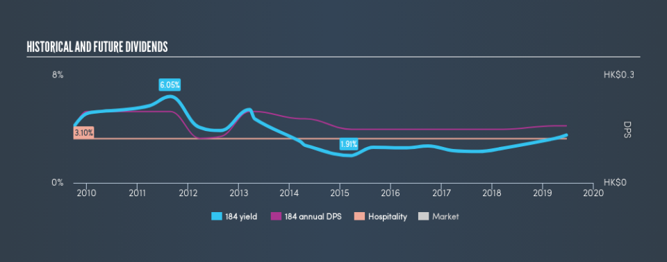 SEHK:184 Historical Dividend Yield, June 19th 2019