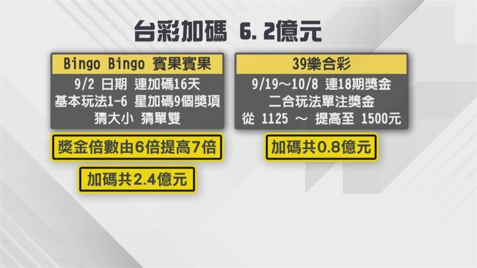 大樂透加開百組百萬獎　「中秋加碼」總額6.2億