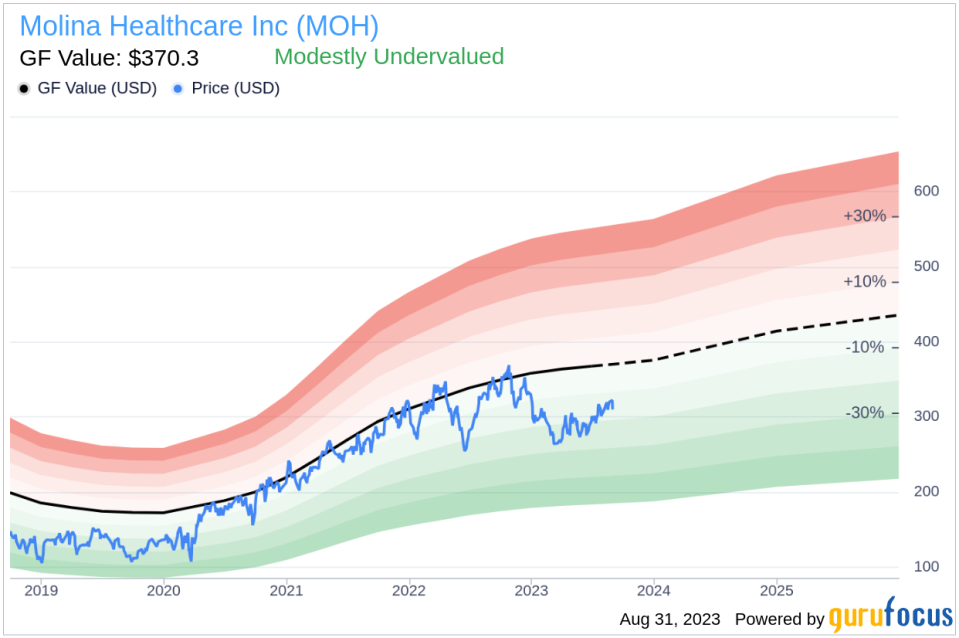 Unveiling Molina Healthcare's True Worth: A Comprehensive Guide