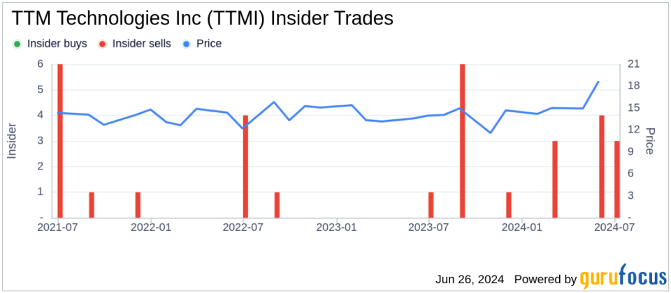 Insider Sale: EVP & COO Philip Titterton Sells 21,910 Shares of TTM Technologies Inc (TTMI)