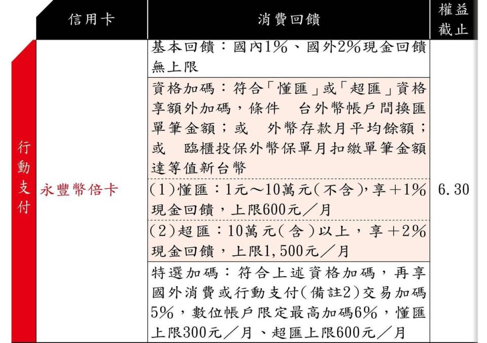 2021年必辦高回饋神卡（資料來源：各家銀行官網）