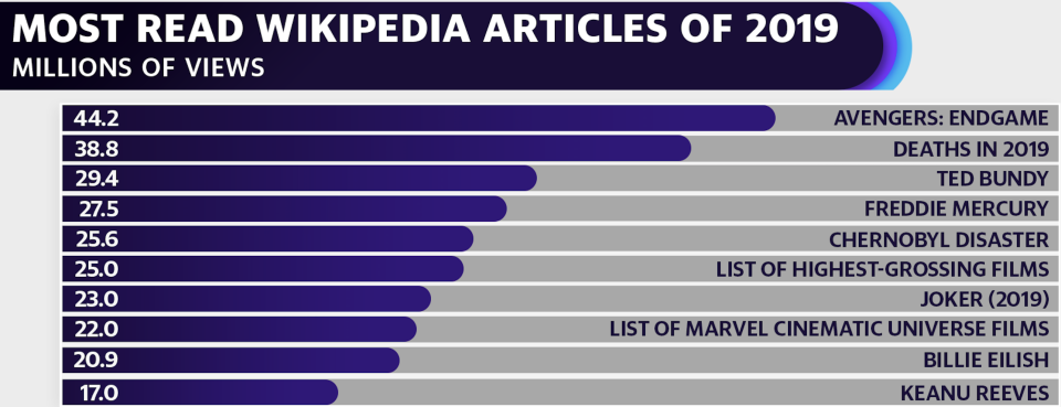 Wikipedia's top articles of 2019 (Courtesy: Wikipedia, Statista)