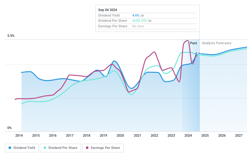 ASX:NHF Dividend History as at Jun 2024