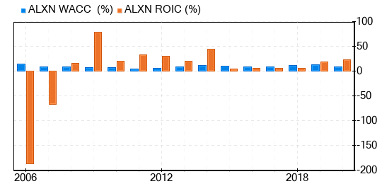 Alexion Pharmaceuticals Stock Gives Every Indication Of Being Fairly Valued