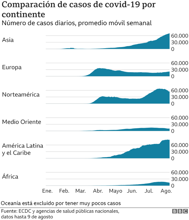 Gráfico que compara los casos de covid-19 por continente